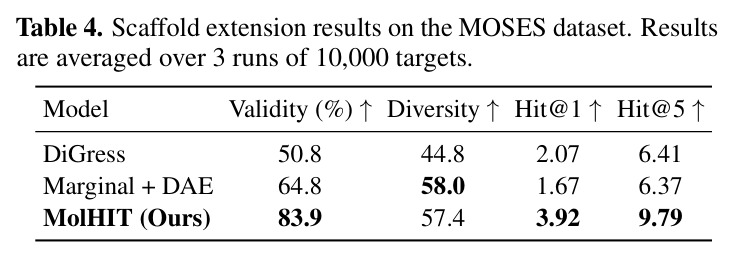 Incremental performance gains on the MOSES dataset by integrating DAE, the PN Sampler, and HDDM into the DiGress.