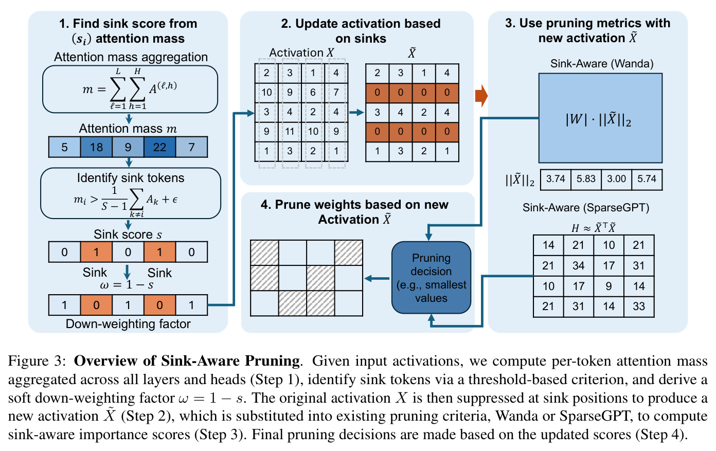 Sink-Aware Pruning 方法概览