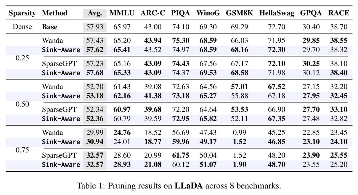 LLaDA 在 8 个基准上的剪枝结果