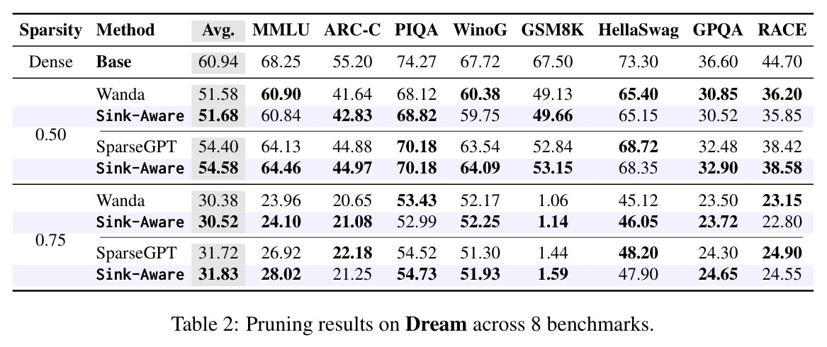 Dream 在 8 个基准上的剪枝结果