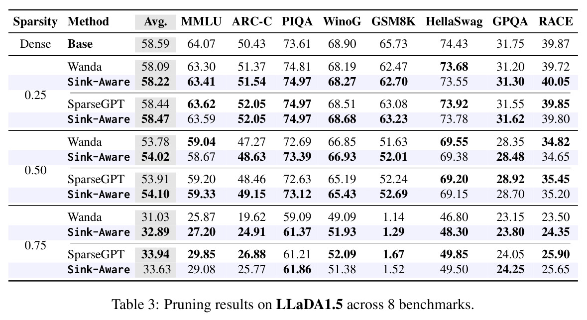 LLaDA-1.5 在 8 个基准上的剪枝结果