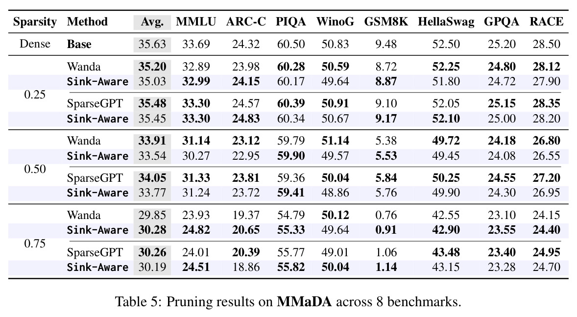 MMaDA 在 8 个基准上的剪枝结果