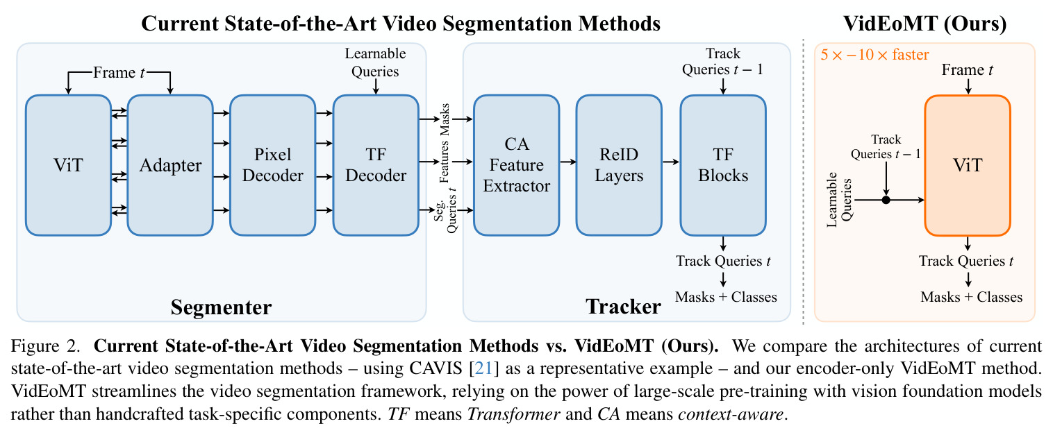 Current State-of-the-Art Video Segmentation Methods vs. VidEoMT (Ours)