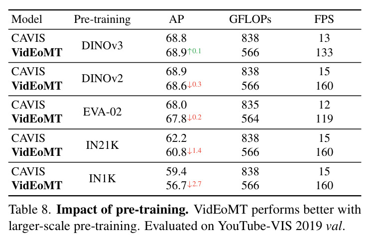 Impact of pre-training