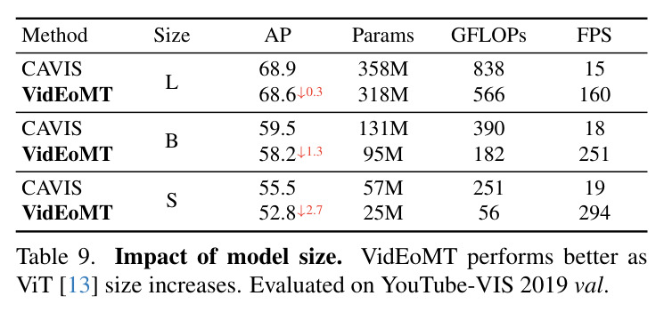 Impact of model size