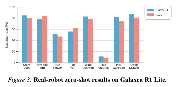 Real-robot zero-shot results on Galaxea R1 Lite