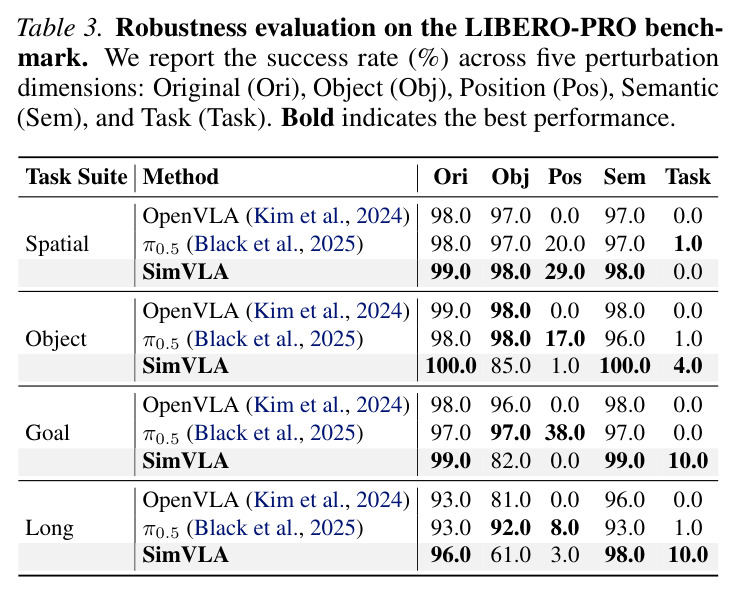 Robustness evaluation on the LIBERO-PRO benchmark