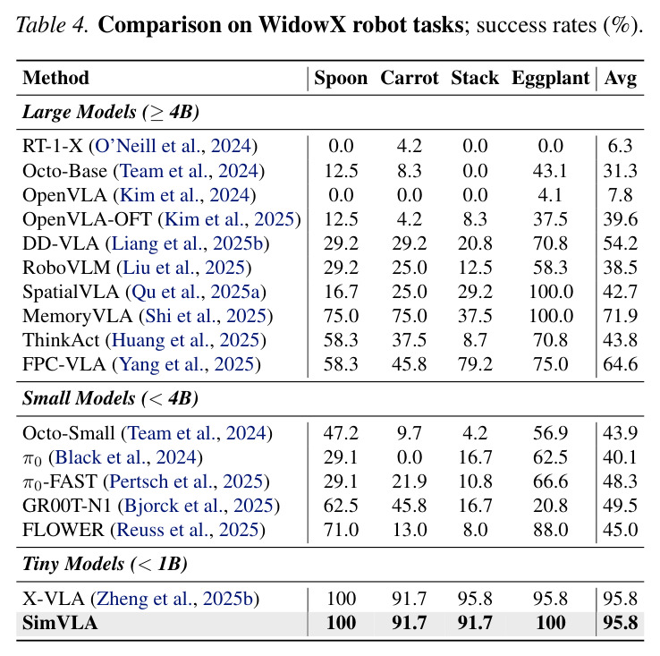 Comparison on WidowX robot tasks
