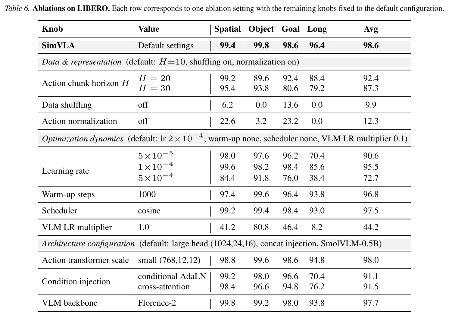 Ablations on LIBERO
