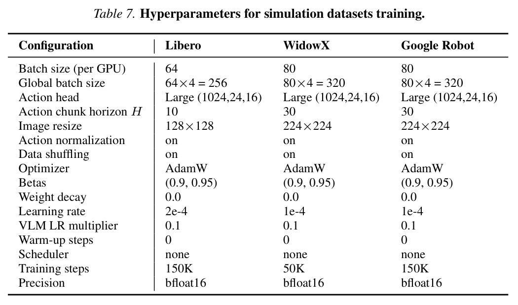 Hyperparameters for simulation datasets training