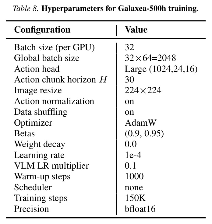 Hyperparameters for Galaxea-500h training