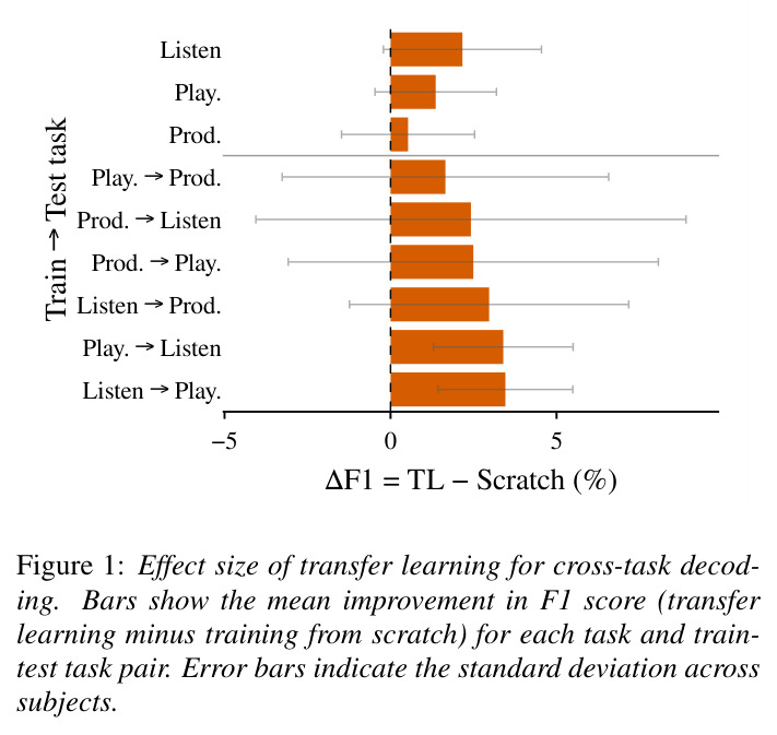 Effect size of transfer learning for cross-task decoding