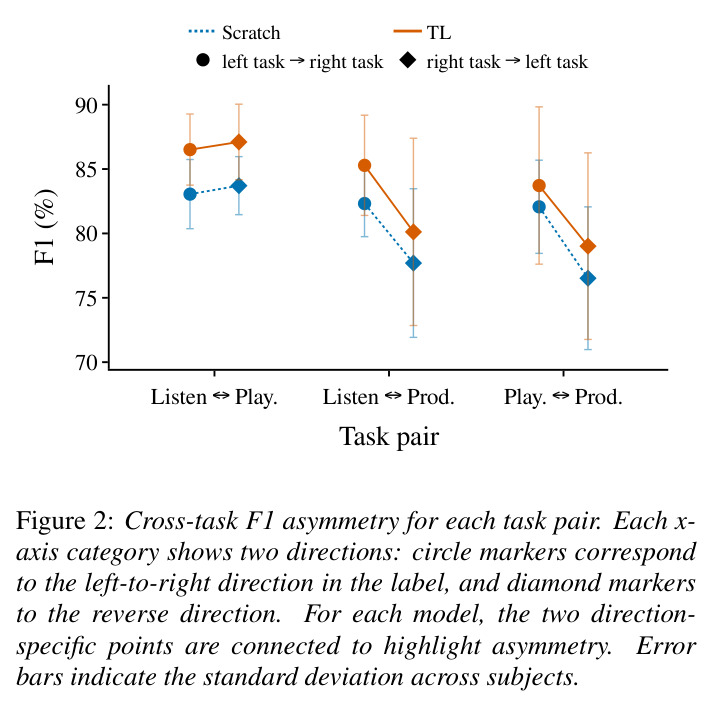 Cross-task F1 asymmetry for each task pair