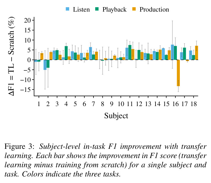 Subject-level in-task F1 improvement with transfer learning