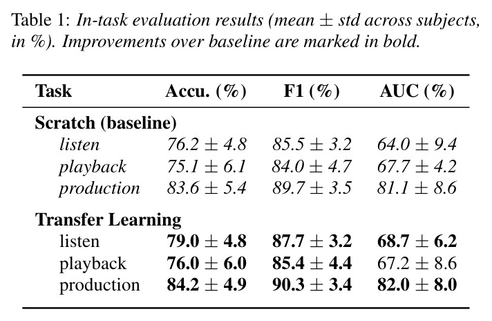 In-task evaluation results (mean ± std across subjects, in %)