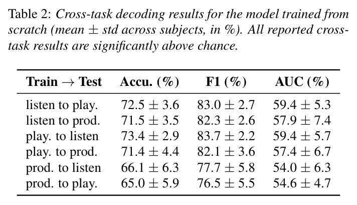 Cross-task decoding results for the model trained from scratch (mean ± std across subjects, in %)