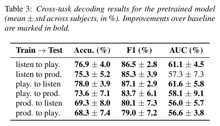 Cross-task decoding results for the pretrained model (mean ± std across subjects, in %)