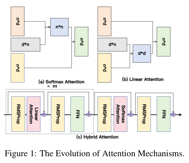 The Evolution of Attention Mechanisms