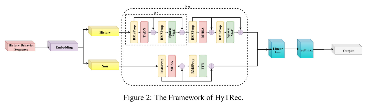 The Framework of HyTRec