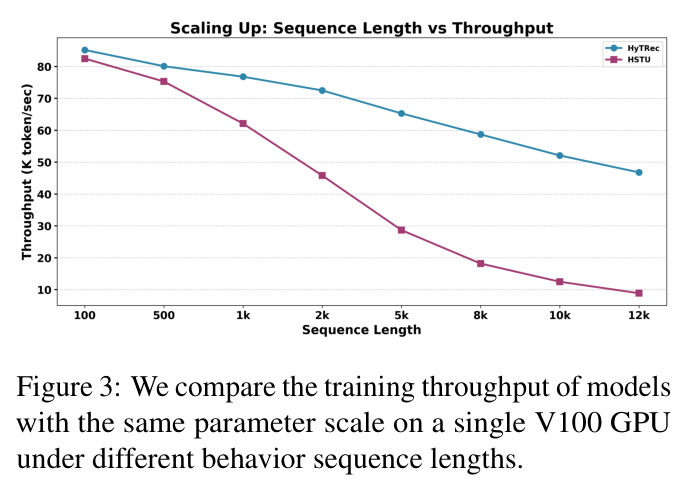 Training throughput comparison under different sequence lengths