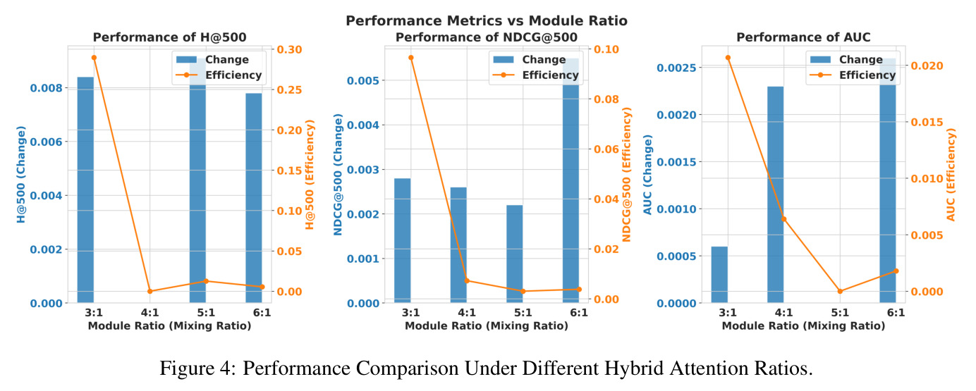Performance Comparison Under Different Hybrid Attention Ratios
