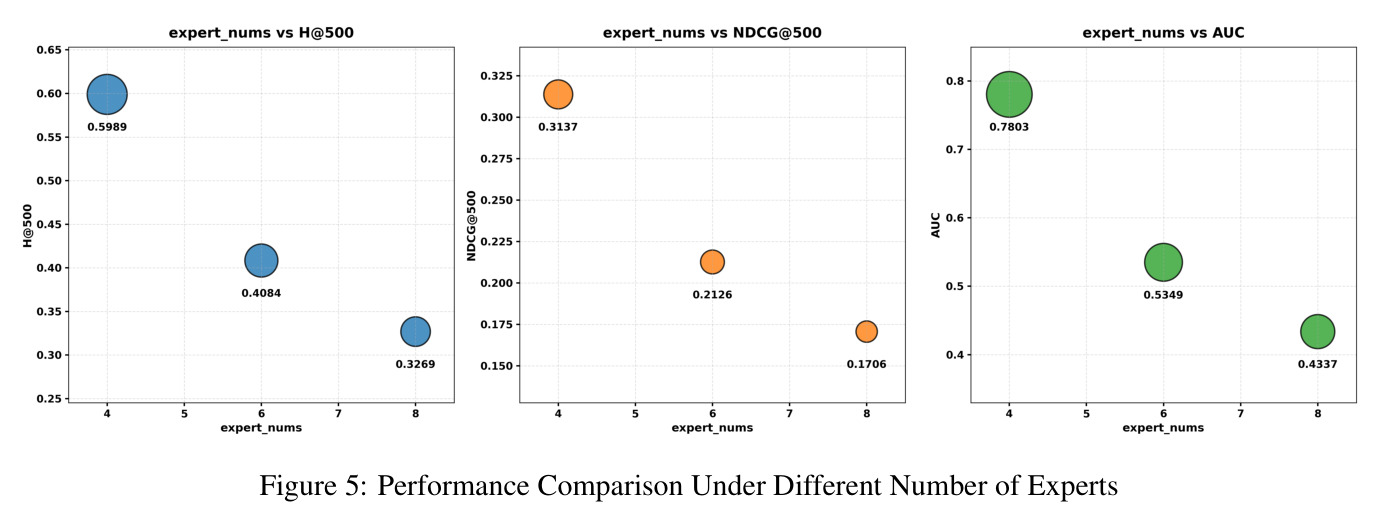 Performance Comparison Under Different Number of Experts