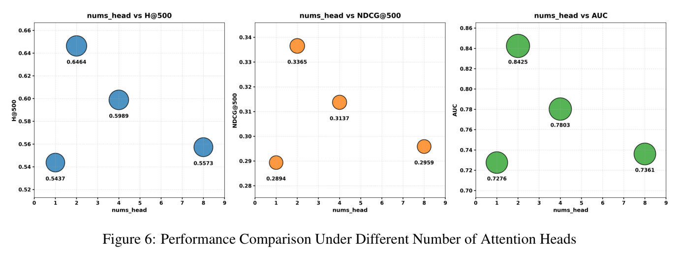 Performance Comparison Under Different Number of Attention Heads