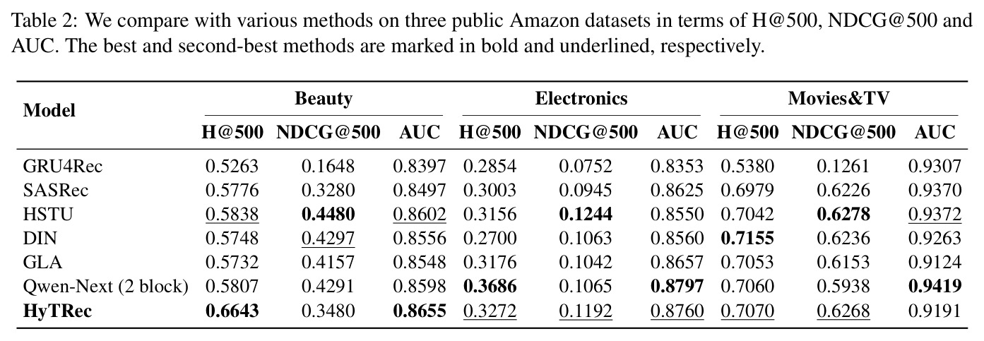 Comparison with various methods on three public Amazon datasets