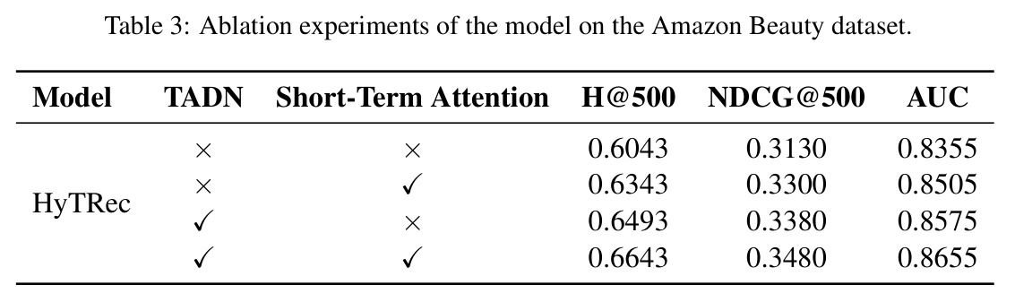 Ablation experiments of the model on the Amazon Beauty dataset