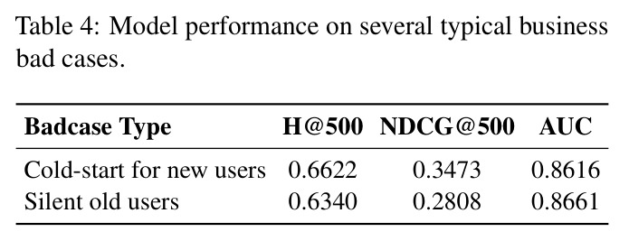 Model performance on several typical business bad cases