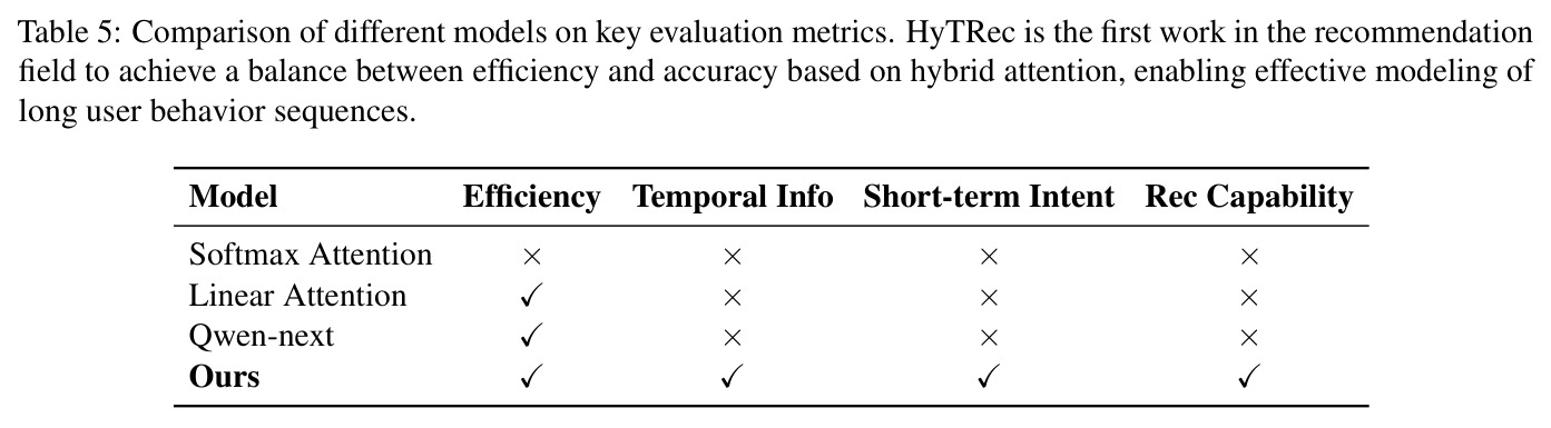Comparison of different models on key evaluation metrics
