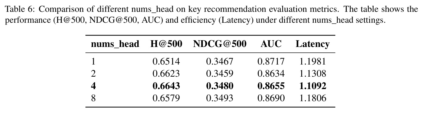 Comparison of different nums_head on key recommendation evaluation metrics
