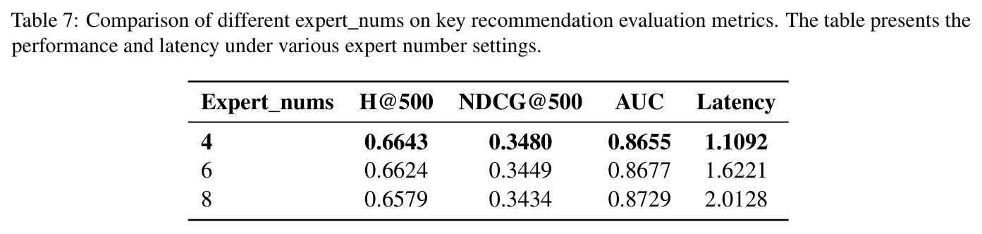 Comparison of different expert_nums on key recommendation evaluation metrics