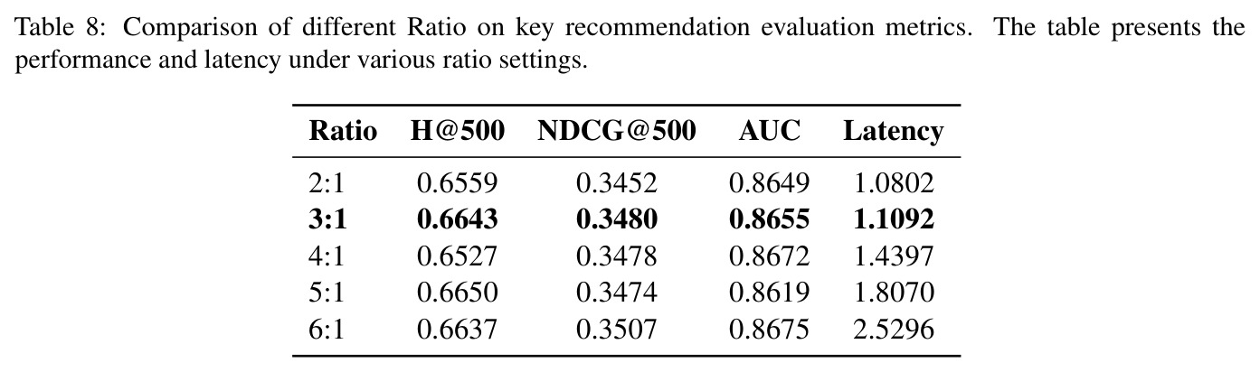 Comparison of different Ratio on key recommendation evaluation metrics