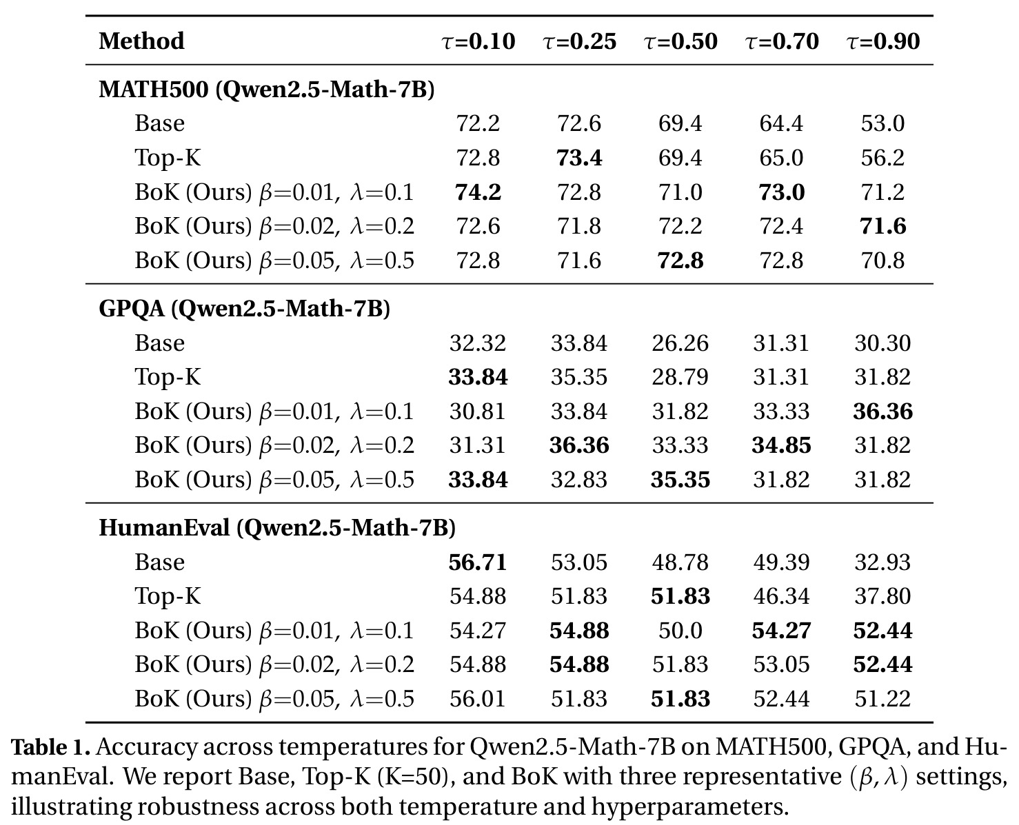 Qwen2.5-Math-7B在不同温度下的准确率