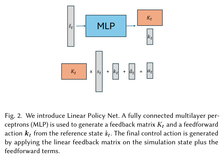 We introduce Linear Policy Net. A fully connected multilayer perceptrons (MLP) is used to generate a feedback matrix K_t and a feedforward action k_t from the reference state s_t. The final control action is generated by applying the linear feedback matrix on the simulation state plus the feedforward terms.