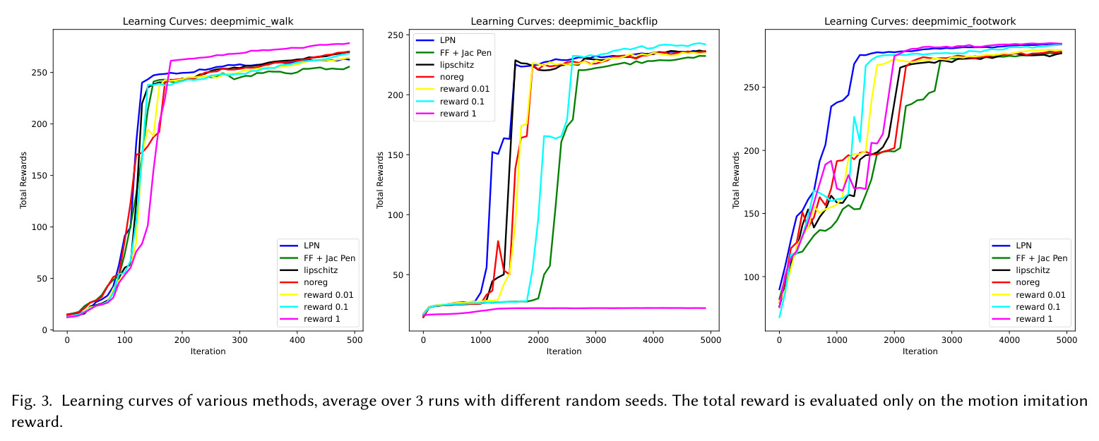 Learning curves of various methods, average over 3 runs with different random seeds. The total reward is evaluated only on the motion imitation reward.
