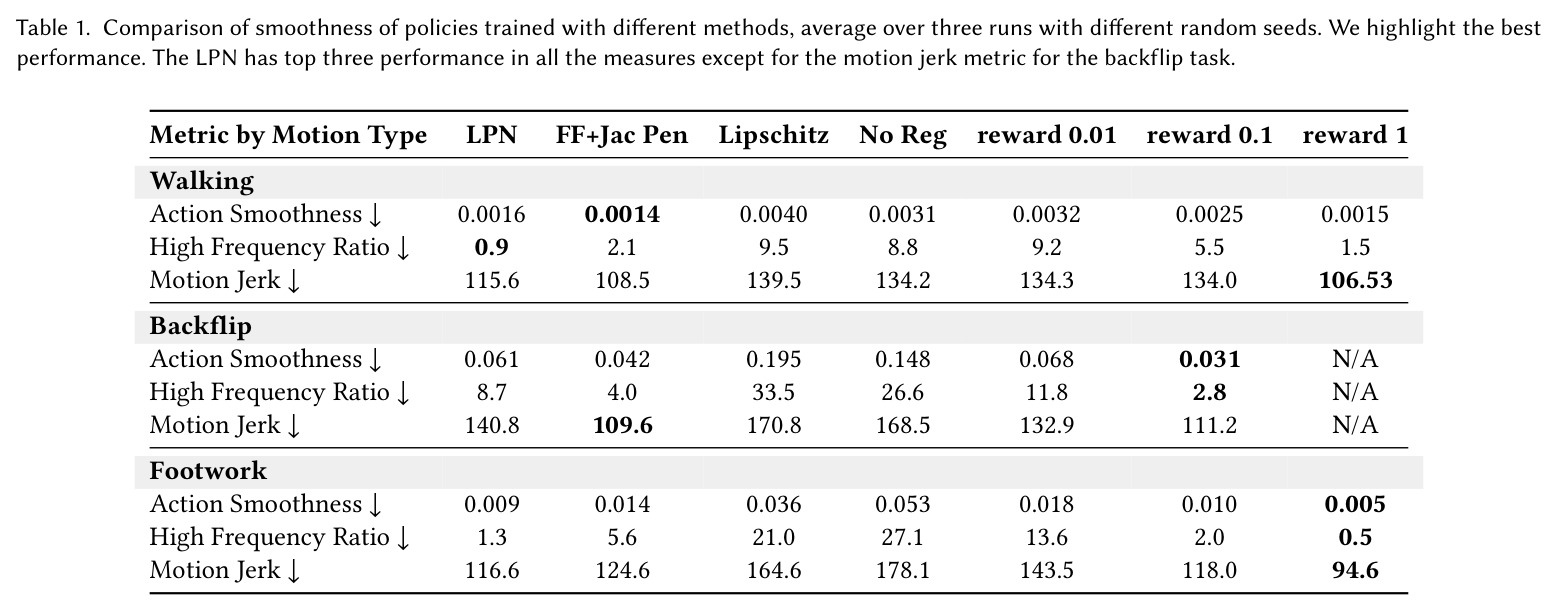 Comparison of smoothness of policies trained with different methods, average over three runs with different random seeds. We highlight the best performance.