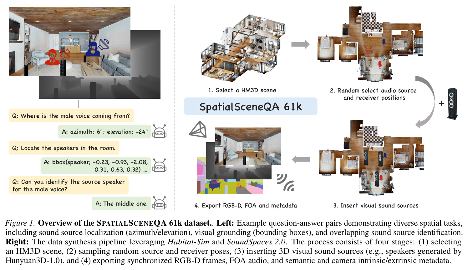 Overview of the SPATIALSCENEQA 61k dataset.