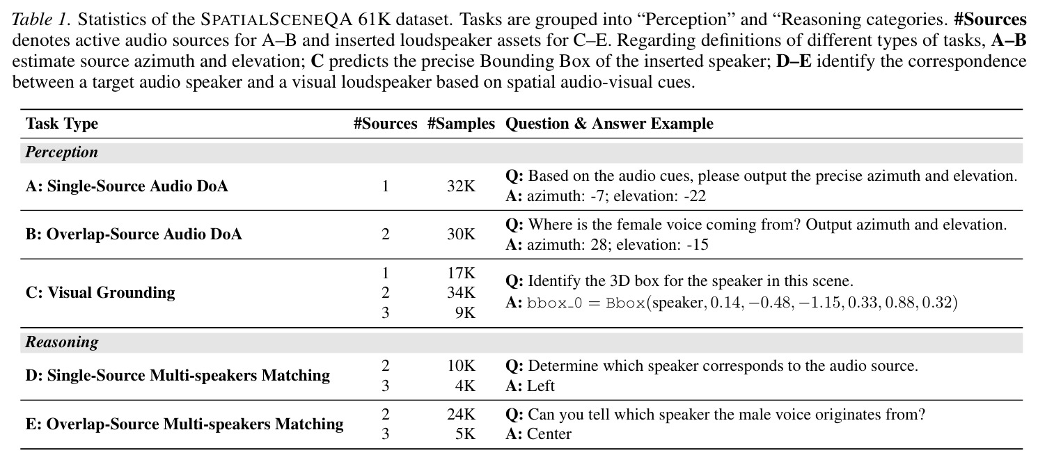 Statistics of the SPATIALSCENEQA 61K dataset.