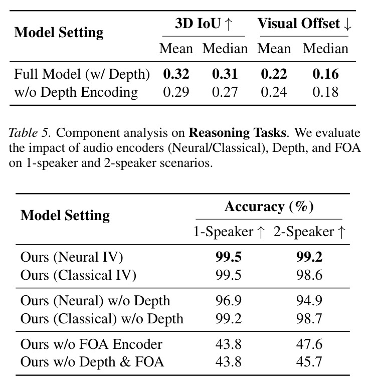 Ablation study on Depth Encoding for visual grounding.
