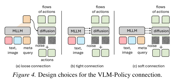 VLM-策略连接方式的设计选择