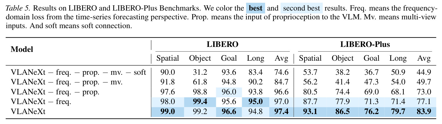 LIBERO和LIBERO-plus基准上的跨套件消融实验