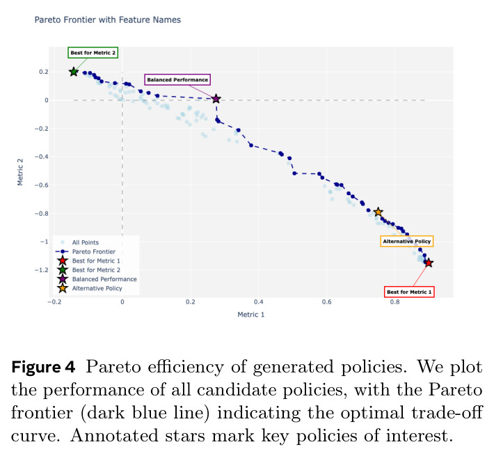 Pareto efficiency of generated policies