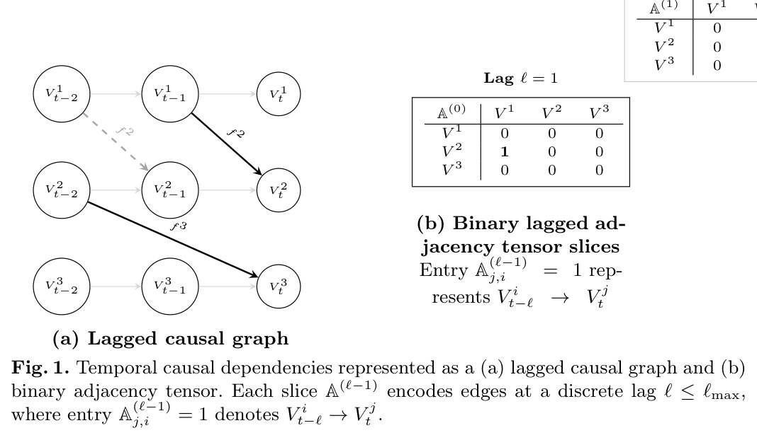 Temporal causal dependencies represented as a (a) lagged causal graph and (b) binary adjacency tensor. Each slice A^(l-1) encodes edges at a discrete lag l less or equal l_max, where entry A^(l-1)_j,i = 1 denotes V_{t-l} to V_t^j.