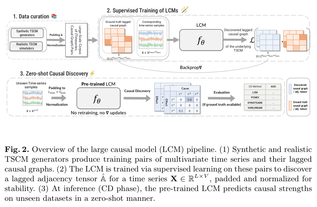 Overview of the large causal model (LCM) pipeline. (1) Synthetic and realistic TSCM generators produce training pairs of multivariate time series and their lagged causal graphs. (2) The LCM is trained via supervised learning on these pairs to discover a lagged adjacency tensor for a time series X, padded and normalized for stability. (3) At inference (CD phase), the pre-trained LCM predicts causal strengths on unseen datasets in a zero-shot manner.