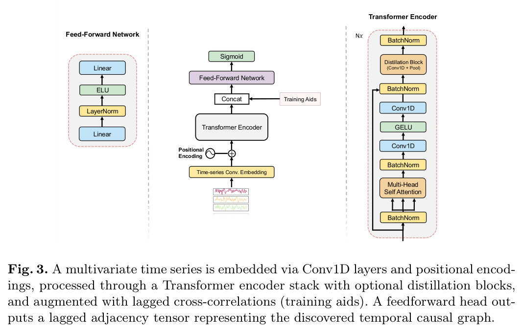 A multivariate time series is embedded via Conv1D layers and positional encodings, processed through a Transformer encoder stack with optional distillation blocks, and augmented with lagged cross-correlations (training aids). A feedforward head outputs a lagged adjacency tensor representing the discovered temporal causal graph.