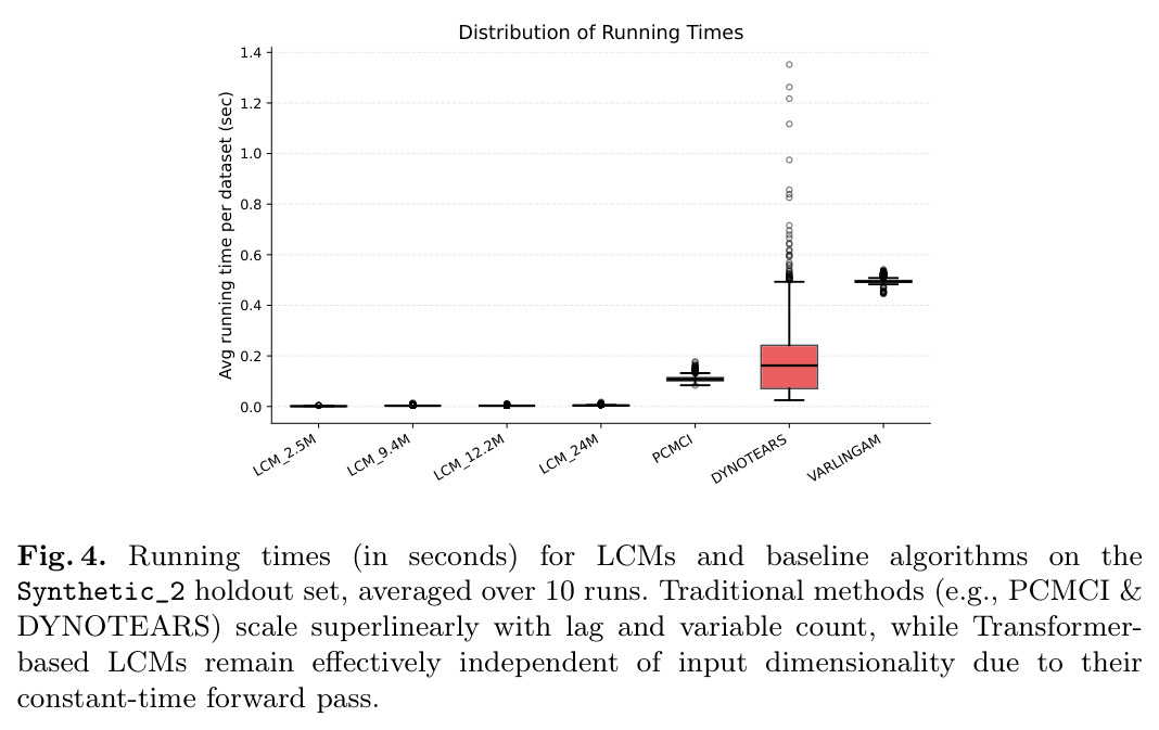 Running times (in seconds) for LCMs and baseline algorithms on the Synthetic_2 holdout set, averaged over 10 runs. Traditional methods (e.g., PCMCI and DYNOTEARS) scale superlinearly with lag and variable count, while Transformer-based LCMs remain effectively independent of input dimensionality due to their constant-time forward pass.