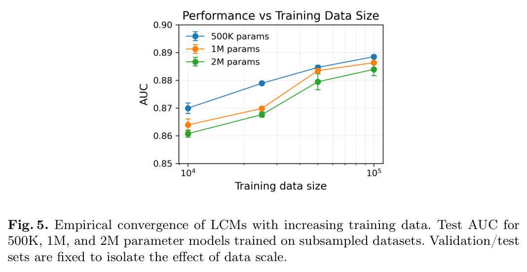 Empirical convergence of LCMs with increasing training data. Test AUC for 500K, 1M, and 2M parameter models trained on subsampled datasets. Validation/test sets are fixed to isolate the effect of data scale.