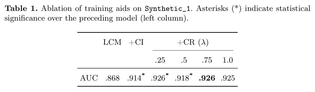 Ablation of training aids on Synthetic_1. Asterisks (*) indicate statistical significance over the preceding model (left column).